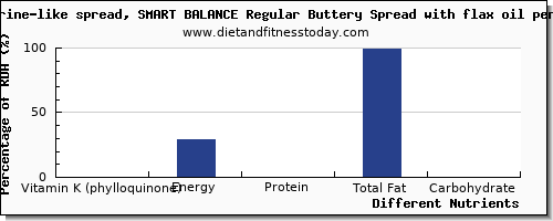 chart to show highest vitamin k (phylloquinone) in vitamin k in flaxseed per 100g